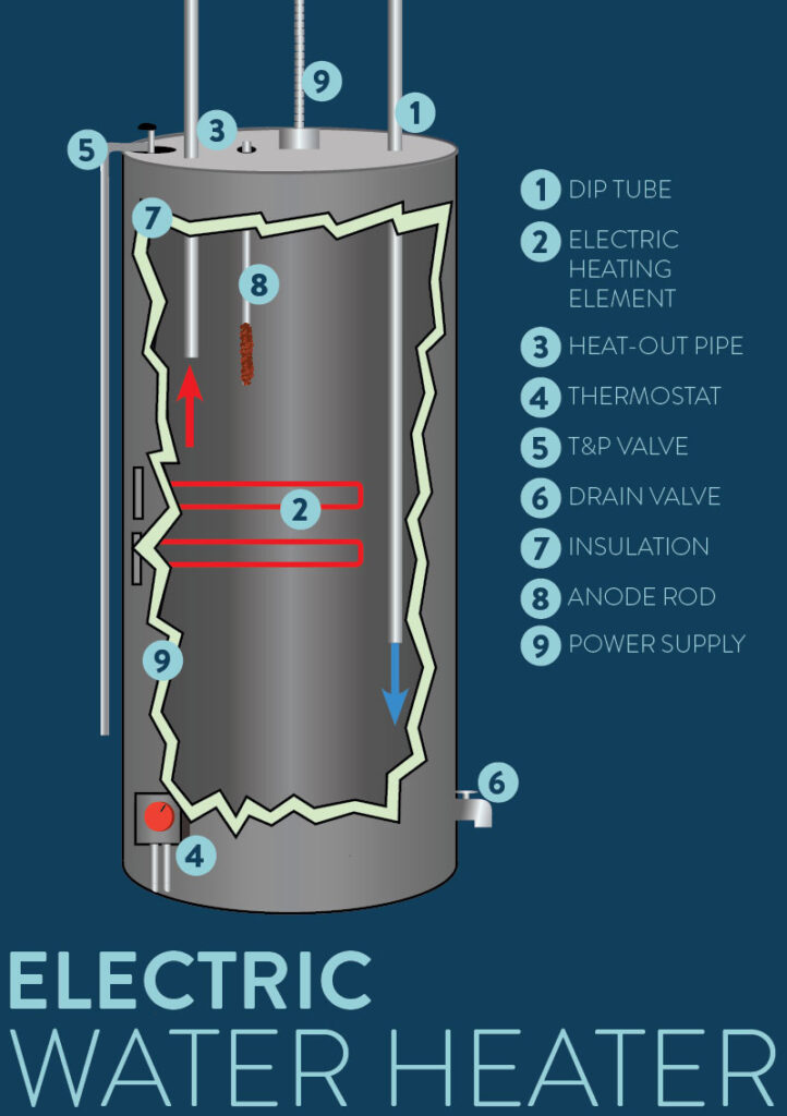 How Electric Water Heaters Work